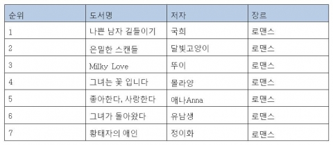 주간 로맨스소설 랭킹(1월4주)