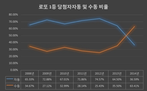 자동 수동 1등 당첨비율