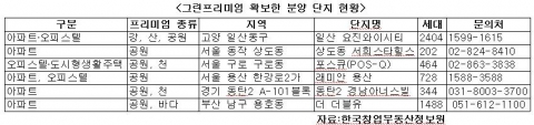 그린 프리미엄을 확보한 분양 단지 현황을 소개한다.