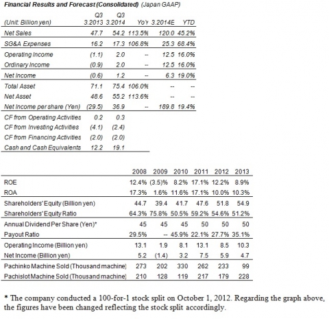 Financial Results and Forecast