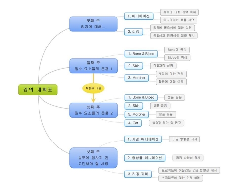 동명대가 게임 개발용 캐릭터 리깅 강좌를 개설한다.