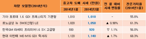 겨우내 바닥을 찍었던 중고차 도매 시세가 2월 들어 상승세로 돌아섰다.