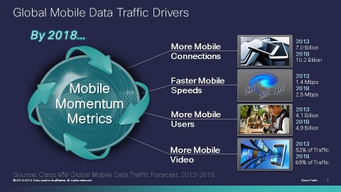 2013-2018 글로벌 모바일 데이터 트래픽