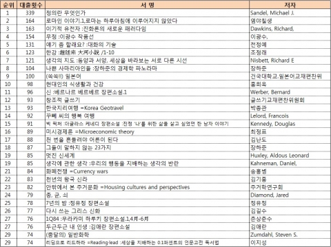 2013 상허기념도서관 최다대출도서 순위