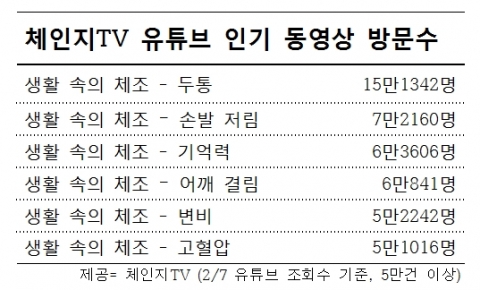체인지TV 유튜브채널 인기동영상 TOP6