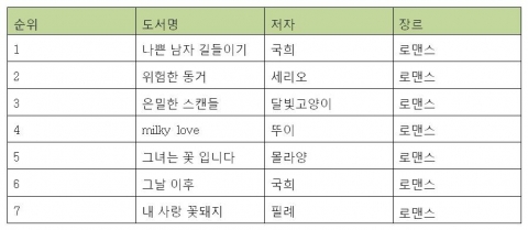 2월1주차 로맨스소설 랭킹