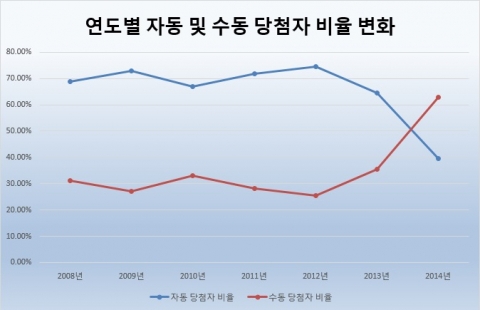 연도별 자동 및 수동 1등 당첨자 비율 변화