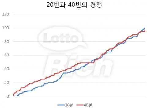 로또 1등 당첨번호는 7, 18, 30, 39, 40, 41 보너스 36으로 발표됐다.