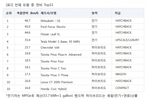표1, 전체 모델 중 연비 Top11