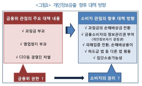 개인정보유출 향후 대책 방향