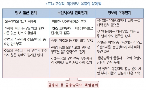 고질적 개인정보 유출의 문제점