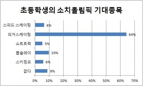 2월 5일부터 10일까지 6일간 2,425명을 대상으로 설문을 진행한 결과 64%의 압도적인 지지로 피겨스케이팅이 1위를 차지했다.