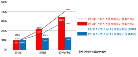 레드스톤시스템이 높은 매출 및 높은 고용 성장률을 기록하고 있다.