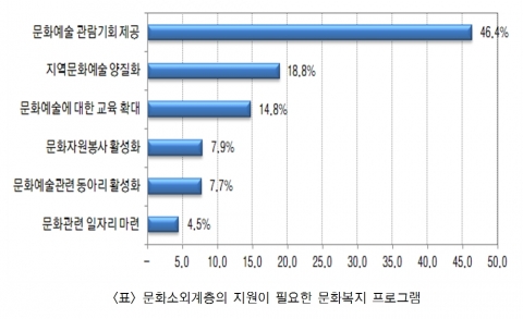 <표> 문화소외계층의 지원이 필요한 문화복지프로그램(충남발전연구원, 충남리포트 99호)
