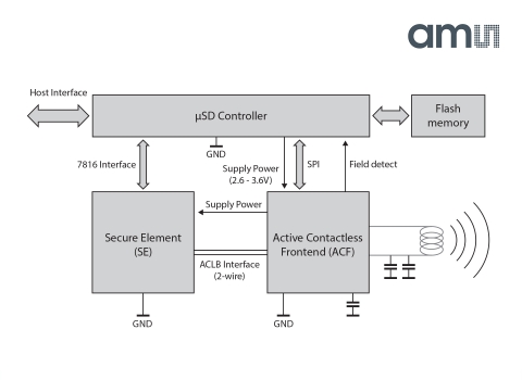 ams는 미국의 디바이스피델리티사가  ams의 독자적인 RF 기술을 자사의 CredenSE 2.10카드에 적용했다고 밝혔다.