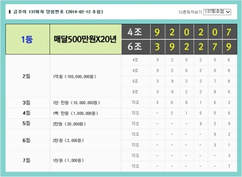 지난 12일 저녁 연금복권520의 137회 1등 당첨번호가 4조920207번과 6조392279번으로 결정됐다.