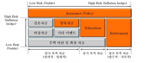 목적자금별 최적의 포트폴리오 구성