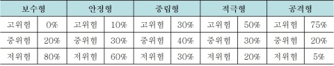 투자성향별 포트폴리오