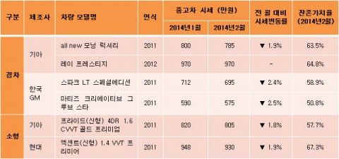 경·소형 중고차 2월 도매 가격은 기아차 레이를 제외한 전 차종에서 1월보다 더 큰폭으로 떨어졌다.
