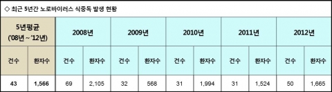 식품의약품안전처에서 2013년 11월 14일 발표한 자료이다.