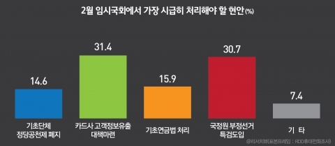 가장 시급한 현안 카드사 고객정보유출 대책마련(31.4%) vs 국정원 특검(30.7%)