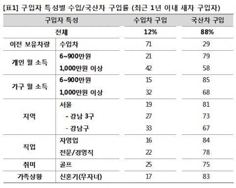표1, 구입자 특성별 수입/국산차 구입률(최근 1년 이내 새차 구입자)