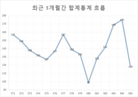 나눔로또 5865회의 1등 당첨번호는 6, 7, 10, 16, 38, 41 보너스 4로 발표됐다.