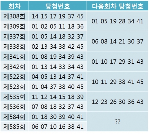 나눔로또 5865회의 1등 당첨번호는 6, 7, 10, 16, 38, 41 보너스 4로 발표됐다.