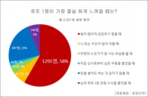 총 2,221명의 응답자 중 58%가 빚이 많아져 감당하기 힘들 때라고 대답했다.