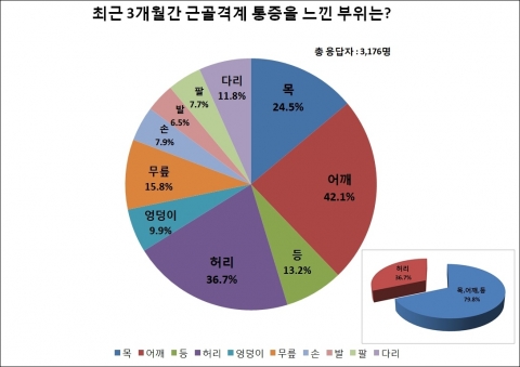 장형석한의원이 최근 3개월간 근골격계 통증을 느낀 부위에 대해 조사했다.