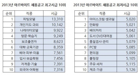 작년 한해 아르바이트시장에서 최고시급을 받은 직종은 피팅모델이며 최저와의 차이는 8,290원에 이르는 것으로 나타났다.