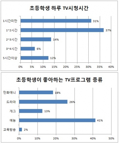 초등학생의 TV시청시간과 좋아하는 프로그램에 대해 설문 조사를 실시했다.