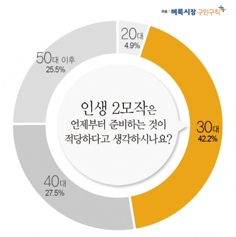벼룩시장구인구직이 지난해 2월 1일부터 올해2월 16일까지 근로자 306명을 대상으로 인생 2모작 계획에 관한 설문조사를 실시한 결과를 발표했다.