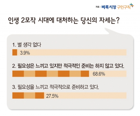 벼룩시장구인구직이 지난해 2월 1일부터 올해2월 16일까지 근로자 306명을 대상으로 인생 2모작 계획에 관한 설문조사를 실시한 결과를 발표했다.