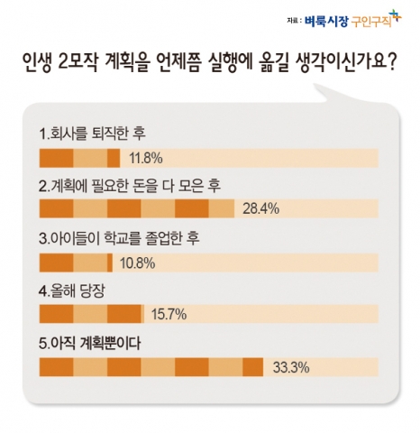 벼룩시장구인구직이 지난해 2월 1일부터 올해2월 16일까지 근로자 306명을 대상으로 인생 2모작 계획에 관한 설문조사를 실시한 결과를 발표했다.