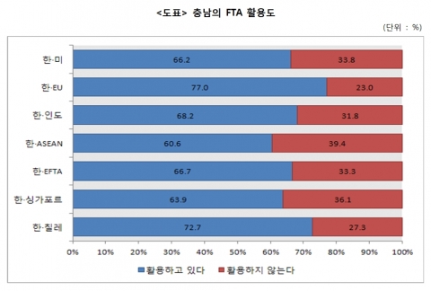 충남의 FTA활용도 현황(충남발전연구원 충남리포트100호 기념)