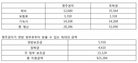 UCLA 대학의 영주권자와 유학생의 학비를 비교한 표