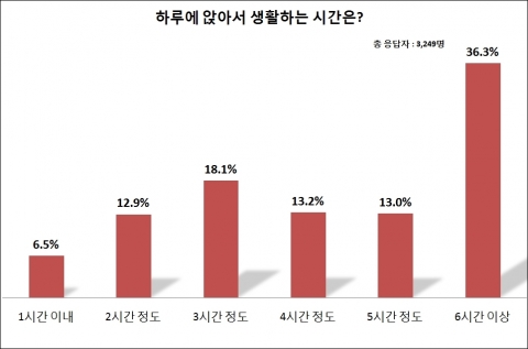 장형석한의원이 네티즌 3,249명을 대상으로 하루에 앉아서 생활하는 시간에 대해 조사했다.