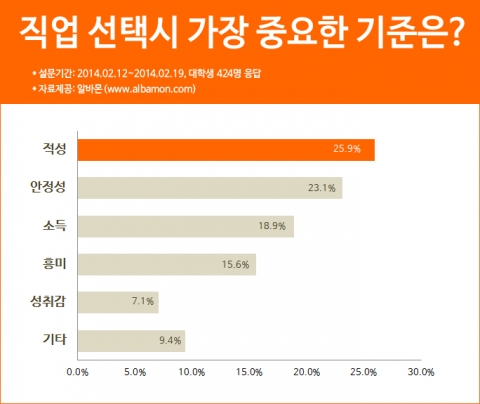 대학생들이 직업을 선택할 때 가장 중요한 기준으로 적성을 꼽았다.