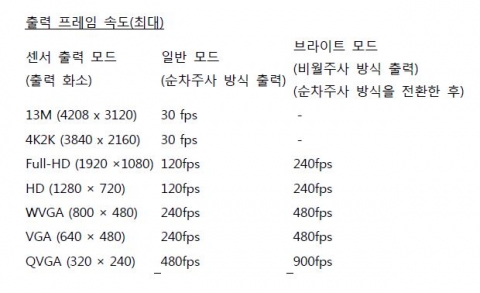 출력 프레임 속도(최대) / 주요 사양