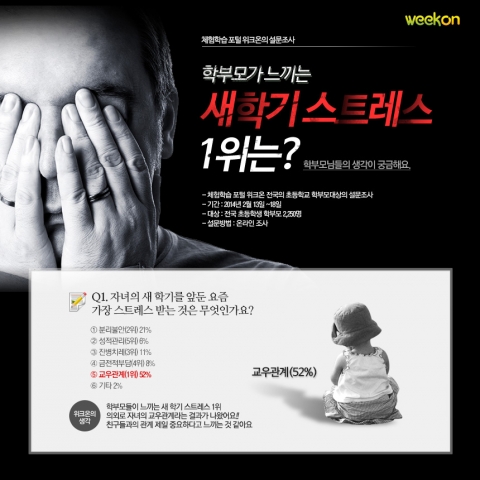 위크온이 학부모들을 대상으로 새학기 스트레스에 대한 설문조사를 실시했다.