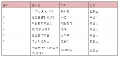 북팔이 2월 4주 주간 장르소설 랭킹과 화제작을 소개한다.