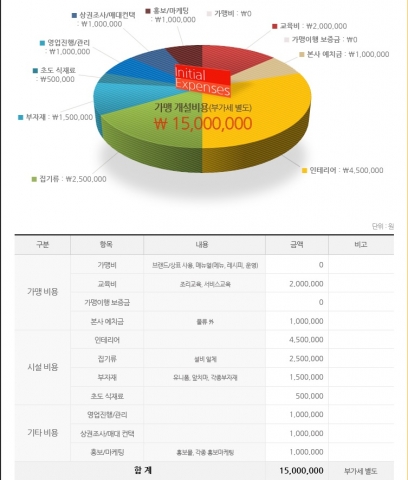 판다고은 가맹비 보증비용 없이 1500만원이면 인테리어까지 해결된다.