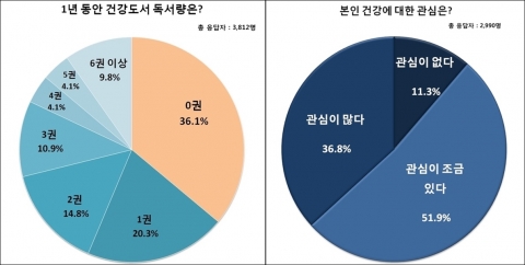 장형석한의원은 지난 1년 동안 읽은 건강도서 독서량과 본인 건강에 대한 관심도를 설문조사했다.