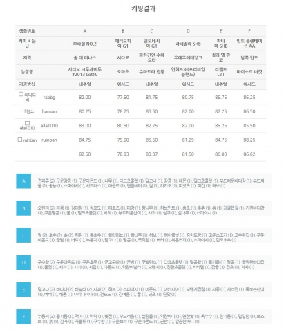 커피밸런스 회원들이 직접 진행한 커핑 평가표이다.