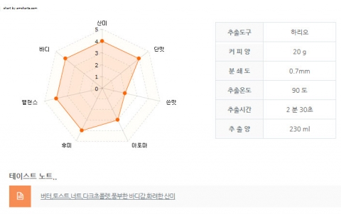 커피 테이스트의 결과 예시이다.