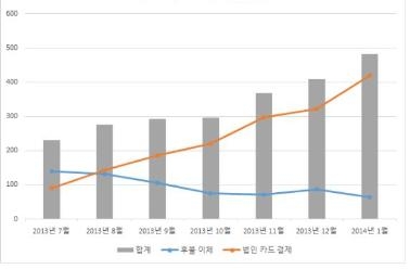 아이디어팜이 운영하는 운수ㆍ물류 교통연구소의 2013년 대리운전 통계에 따르면 법인대리운전 이용이 월평균 약 13.4% 증가하는 것으로 나타났다.