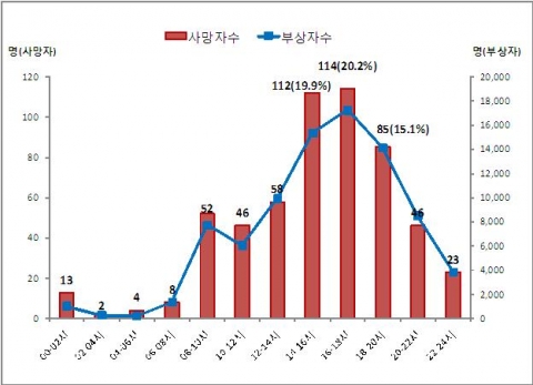 시간대별 어린이 교통사고 사상자에 대한 조사 결과이다.