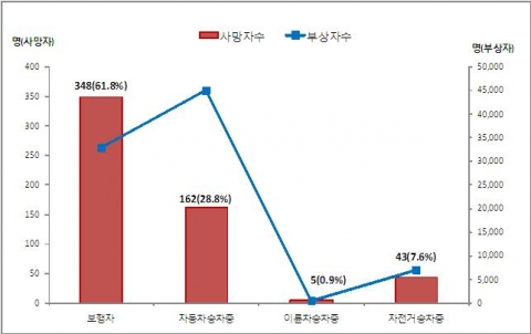 사고시상태별 어린이 교통사고 사상자에 대한 조사 결과이다.