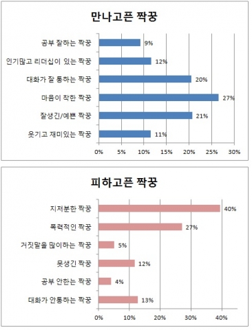 만나고픈 짝꿍과 피하고픈 짝꿍에 대한 설문조사를 실시했다.